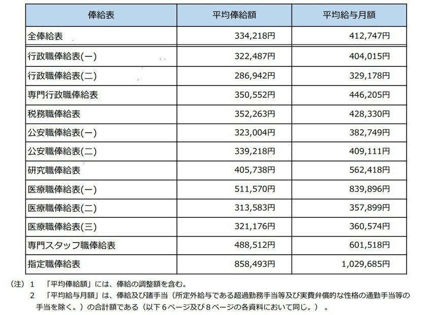 出所：人事院「国家公務員給与の実態」