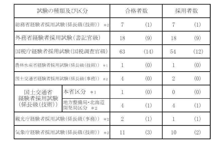 出所：人事院「2023年度経験者採用試験採用候補者名簿からの採用状況」
