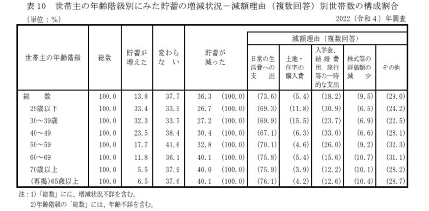参照：厚生労働省「2022（令和4）年　国民生活基礎調査の概況　Ⅱ各種世帯の所得等の状況」 