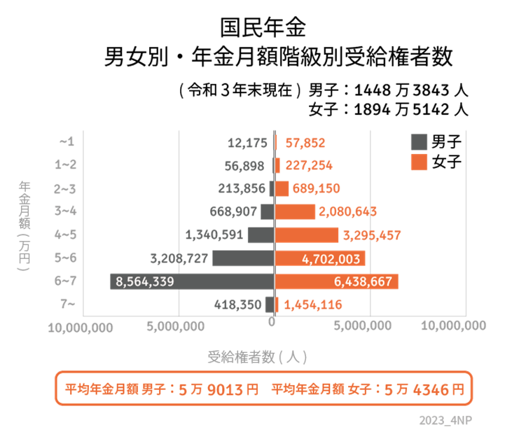 出所：厚生労働省「令和3年度 厚生年金保険・国民年金事業の概況」をもとにLIMO編集部作成