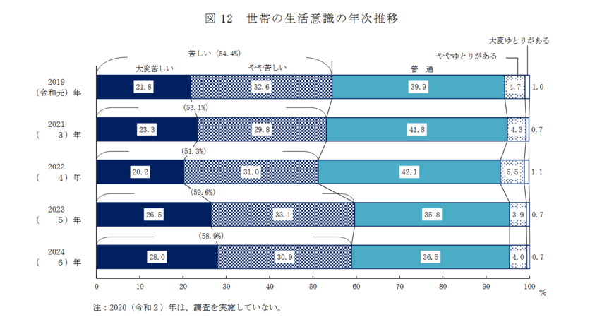 出所:出所:厚生労働省「2024(令和6)年 国民生活基礎調査の概況」