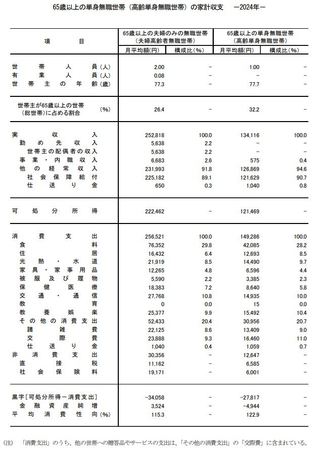 出所：総務省統計局「家計調査報告〔 家計収支編 〕2024年（令和6年）平均結果の概要」