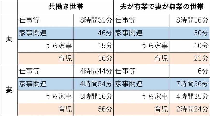 出所：平成28年 社会生活基本調査（総務省）をもとに筆者作成