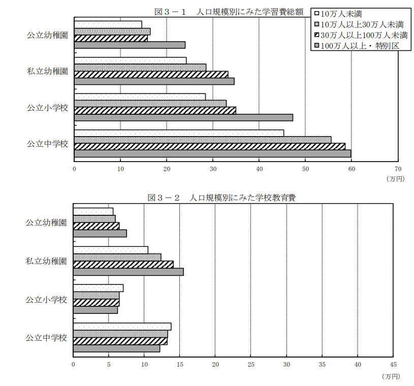 出所：文部科学省「令和3年度　子供の学習費調査」