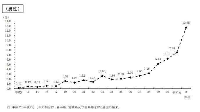 出所：厚生労働省「令和2年度雇用均等基本調査」