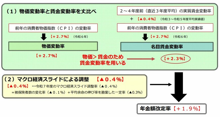 出所：厚生労働省「令和7年度の年金額改定についてお知らせします」