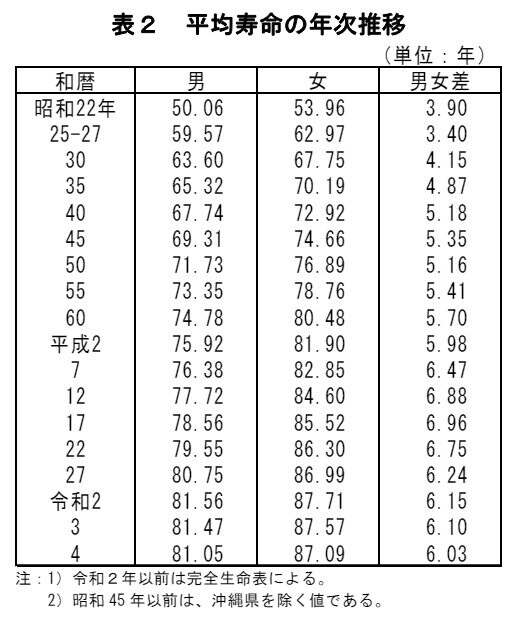 出所：厚生労働省「令和4年簡易生命表の概況」