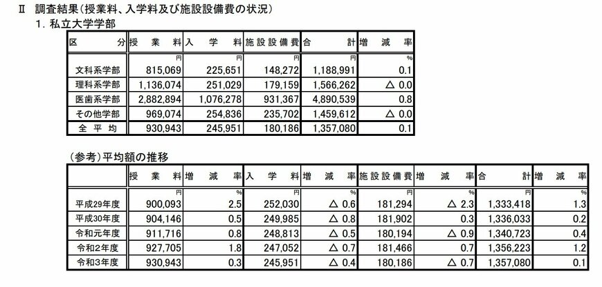 出所：文部科学省「令和3年度私立大学入学者に係る初年度学生納付金平均額（定員1人当たり）の調査結果について」