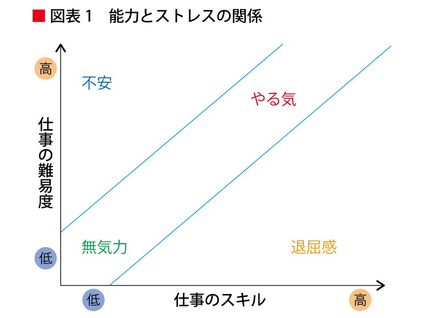 ほどほどのストレスは仕事にいい効果をもたらす