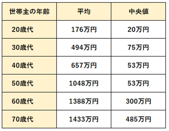 出所：金融広報中央委員会「家計の金融行動に関する世論調査［単身世帯調査］ 令和4年調査結果」を元に筆者作成