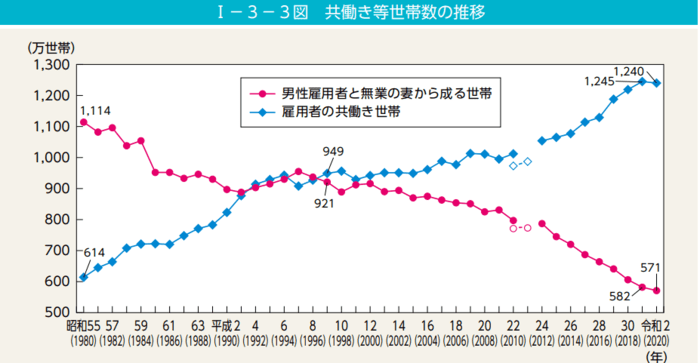 出所：内閣府男女共同参画局「共働き世帯の推移」