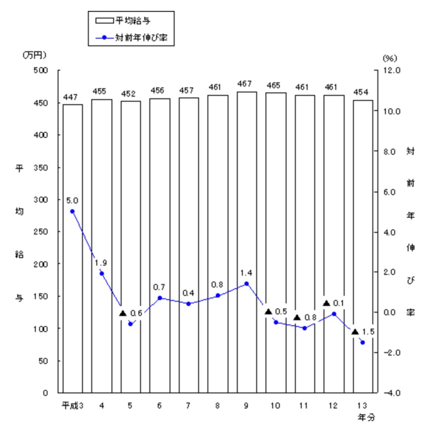 出所：国税庁「平成13年分　民間給与実態統計調査」