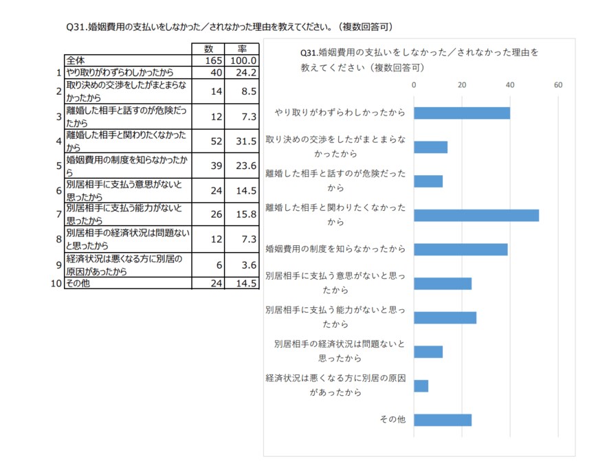 出所：法務省「令和2年度法務省委託調査研究 協議離婚に関する実態調査結果の概要」
