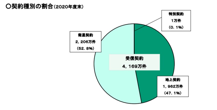 出所：NHK「受信料・受信契約数に関するデータ」