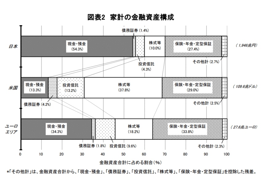 出典：日本銀行調査統計局「資産循環の日米欧比較(図表2 家計の金融資産構成)」
