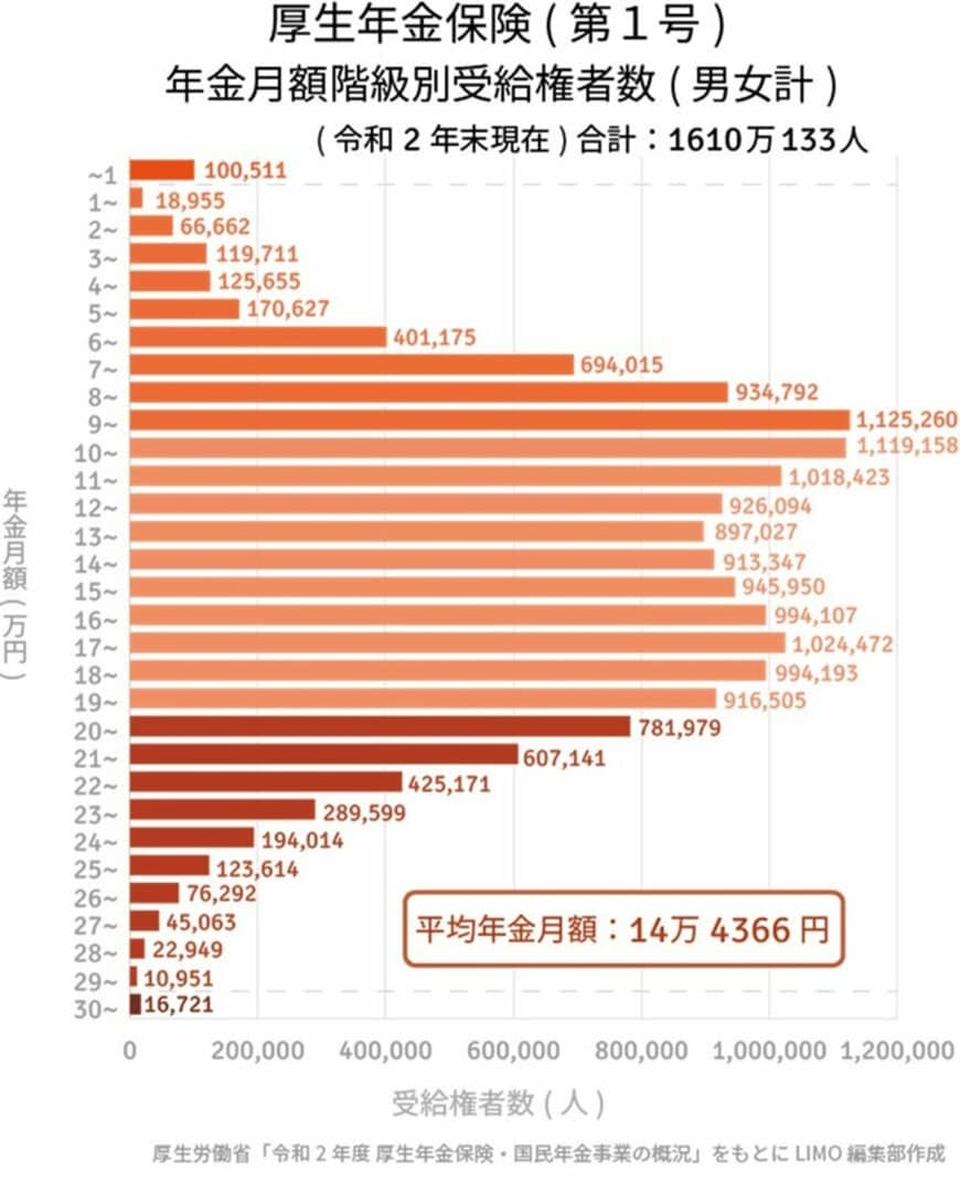 出所：厚生労働省「令和2年度　厚生年金保険・国民年金事業の概況」をもとにLIMO編集部作成