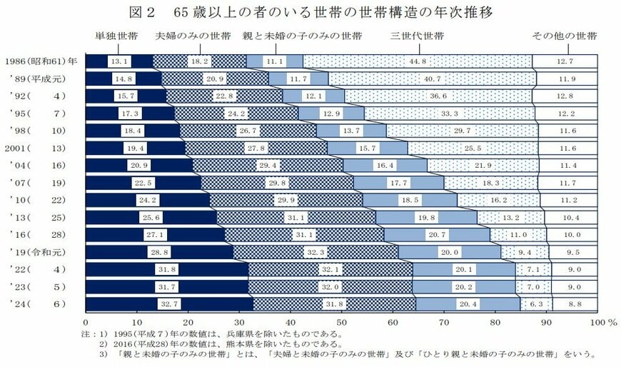 出所：厚生労働省「2024（令和６）年　国民生活基礎調査の概況」