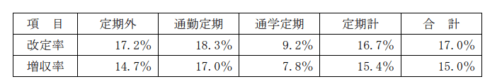 出所：近畿日本鉄道株式会社「鉄軌道旅客運賃の改定申請が認可されました」