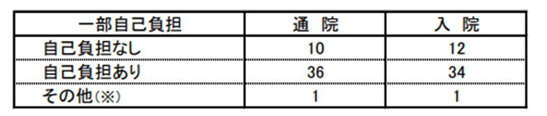 出典：厚生労働省「令和2年度　乳幼児等に係る医療費の援助についての調査」