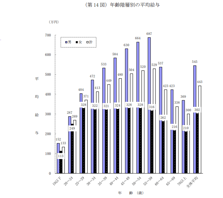 出所：国税庁「令和3年分　民間給与実態統計調査」