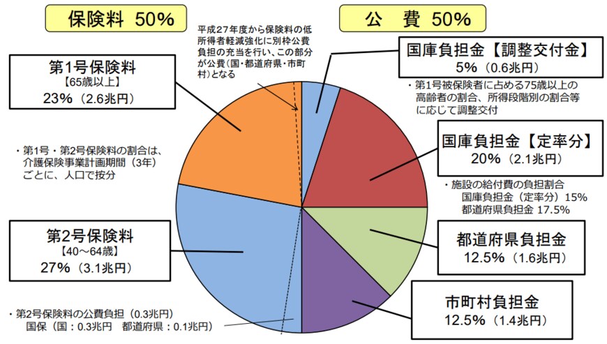 出所：厚生労働省「介護保険制度の概要」