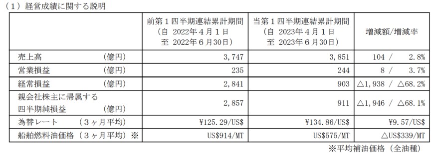 出所：株式会社商船三井　2024年3月期第1四半期決算短信〔日本基準〕（連結）