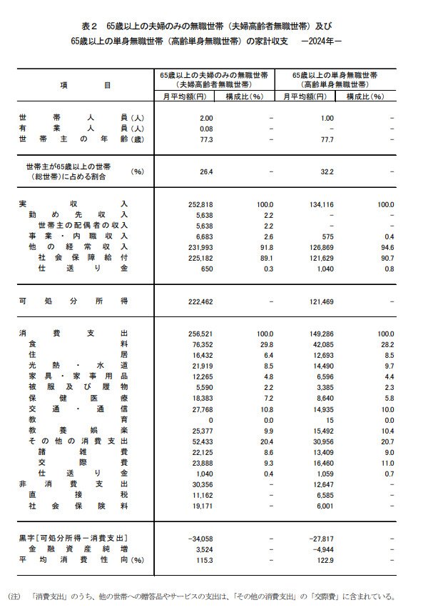出所:総務省統計局「家計調査報告書(家計収支編)」