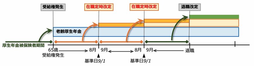 出所:日本年金機構「令和4年4月から在職定時改定制度が導入されました」