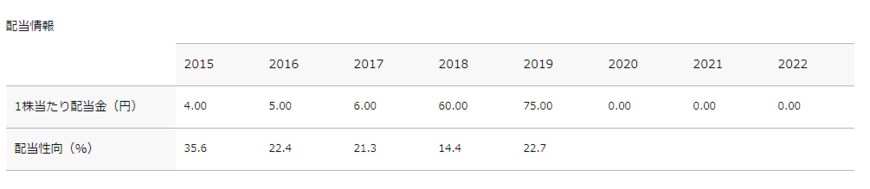 出所：ANA「配当・株主優待情報」
