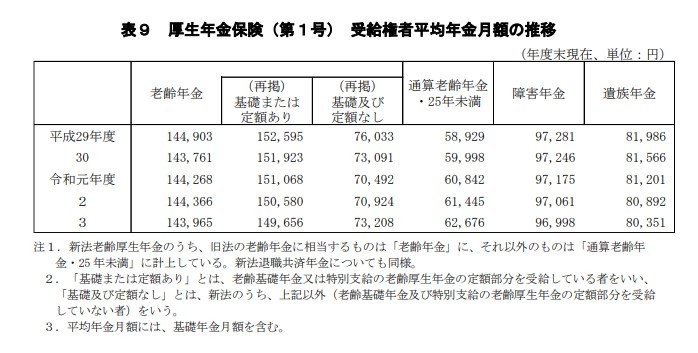 出所：厚生労働省「令和3年度「厚生年金保険・国民年金事業の概況 」」