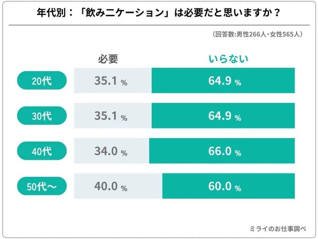 出所：株式会社ネクストレベル『ミライのお仕事』「2024年最新調査：「飲みニケーション」はありかなしか、 社会人831人に聞いてみました」（PRTMES）