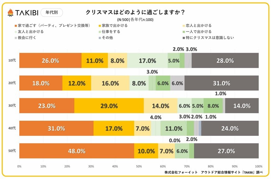 出所：株式会社フォーイット「クリスマスを意識しない人は約25%。年代や居住地域別で過ごし方が異なる結果に！」（2023年12月7日）PR TIMES 