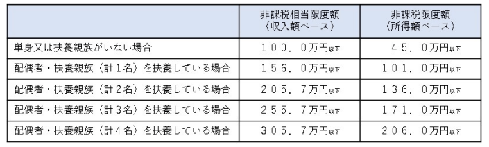 出所：内閣府「住民税非課税世帯等に対する臨時特別給付金に関するよくあるご質問」