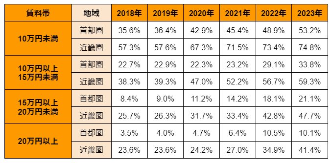 出所：株式会社LIFULL「『敷金・礼金』の動向をLIFULL HOME'Sが調査【首都圏版】」、株式会社LIFULL「『敷金・礼金』の動向をLIFULL HOME'Sが調査【近畿圏版】」を参考に筆者作成