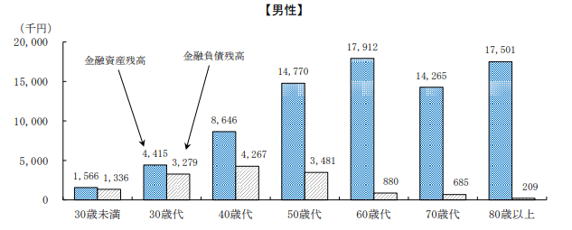出所：総務省統計局「2019年全国家計構造調査 所得に関する結果及び家計資産・負債に関する結果 結果の概要」