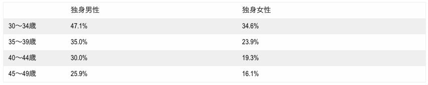 30～40代の性別未婚率（「2015年度国勢調査人口等基本集計）を参考にモトリーフール・ジャパン作成）