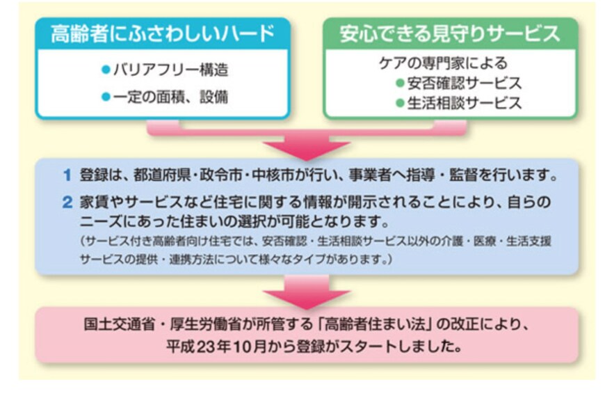出所：厚生労働省「サービス付き高齢者向け住宅について」