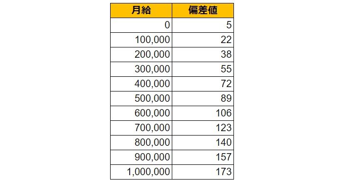 神奈川県川崎市（高津区）の月給偏差値表