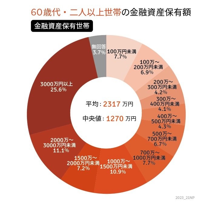 60歳代・二人以上世帯の貯蓄円グラフ