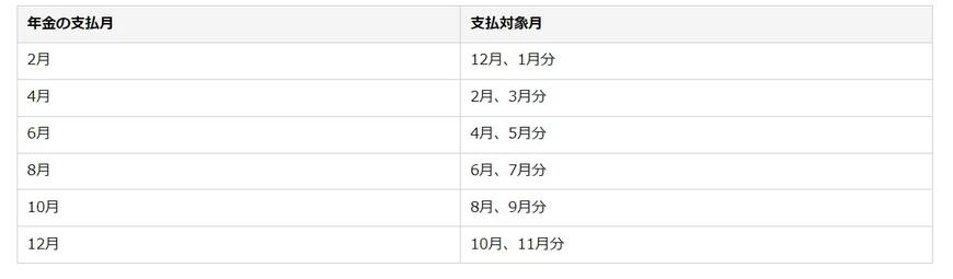 年金の支払月と支払対象月