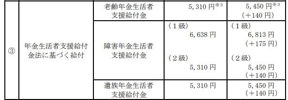 2025年度「年金生活者支援給付金」給付基準額