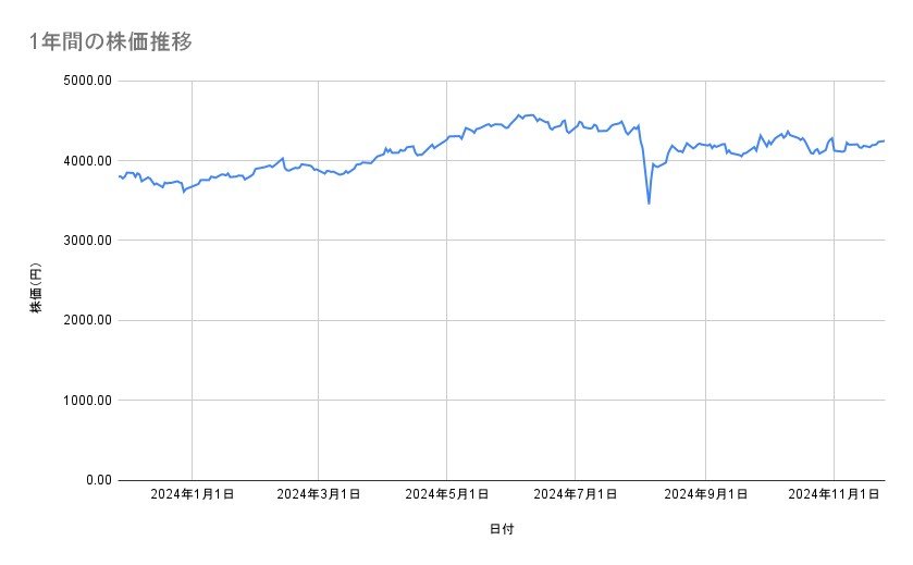 JTの株価推移(1年間)