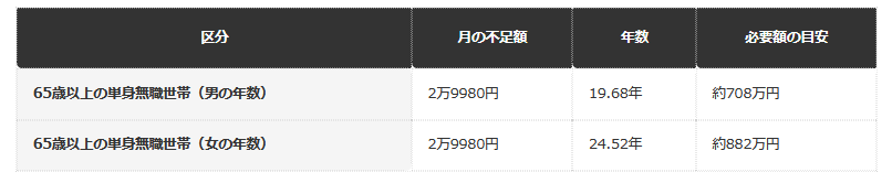 単身無職世帯の不足額×平均余命