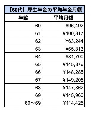 【厚生年金】60歳代の平均年金月額一覧表