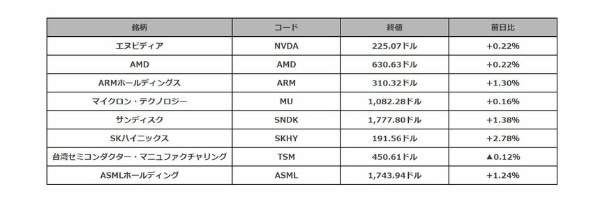 米半導体関連銘柄の値動き一覧