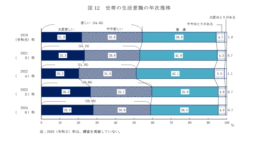 生活意識の年次推移