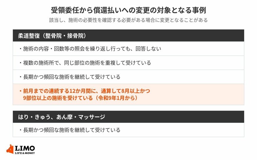 柔道整復は2027年1月から、償還払いへの変更の対象となる事例が1つ加わる