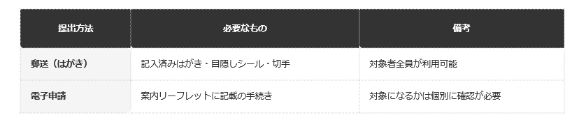 【提出方法別の特徴（一般的な整理）】