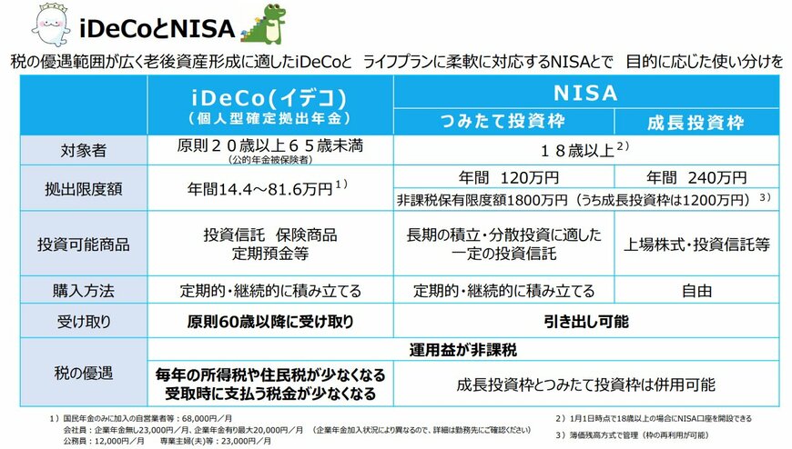 iDeCoとNISA