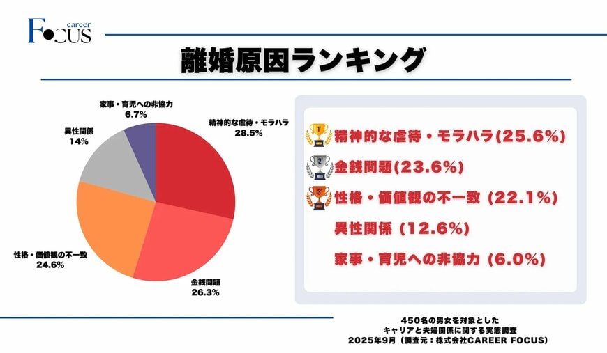 離婚原因ランキング